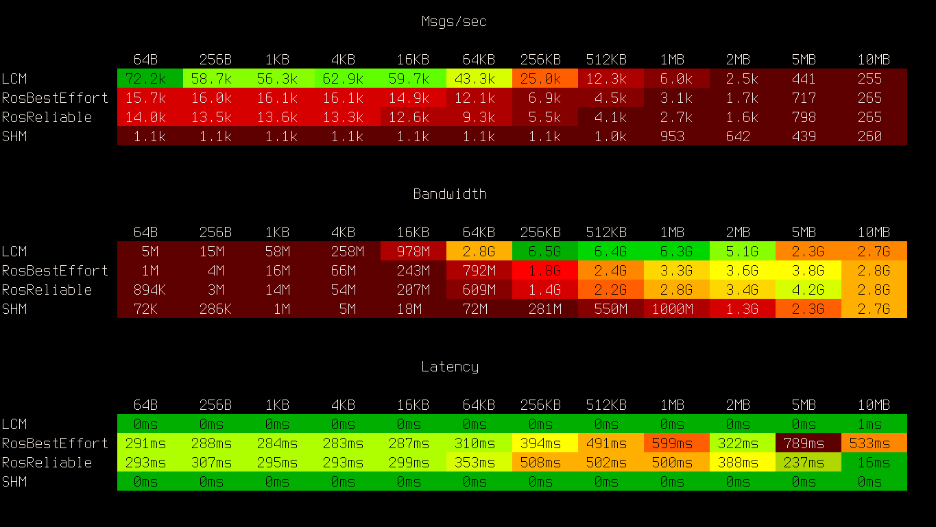 Benchmark results